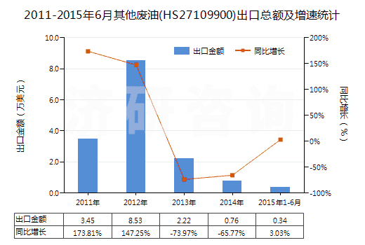 2011-2015年6月其他廢油(HS27109900)出口總額及增速統(tǒng)計(jì)